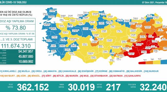 217 kişi daha hayatını kaybetti, 30 bin 19 yeni vaka tespit edildi