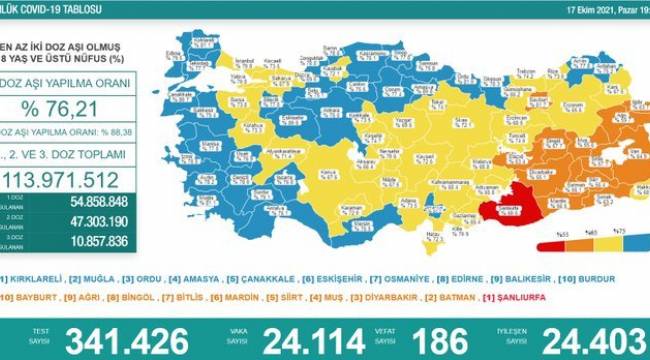 Bakanlık açıklaması: 186 ölüm, 24 bin 114 yeni vaka