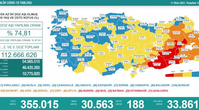 Bakanlık açıklaması: 188 ölüm, 30 bin 563 yeni vaka