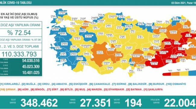 Bakanlık açıklaması: 194 ölüm, 27 bin 351 yeni vaka