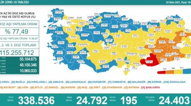 Bakanlık açıklaması: 195 ölüm, 24 bin 792 yeni vaka