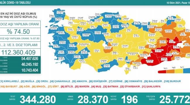 Bakanlık açıklaması: 196 ölüm, 28 bin 370 yeni vaka