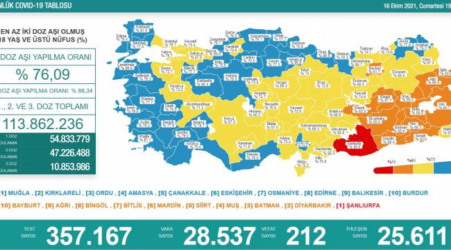 Bakanlık açıklaması: 212 ölüm, 28 bin 537 yeni vaka