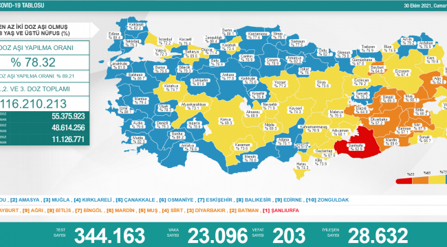 Bakanlık açıklaması: 23 bin 96 vaka, 203 ölüm