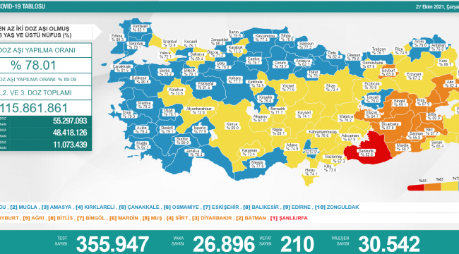 Bakanlık açıklaması: 26 bin 896 vaka, 210 ölüm