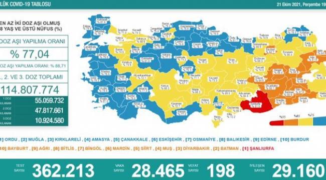 Bakanlık açıklaması: 28 bin 465 vaka, 198 ölüm