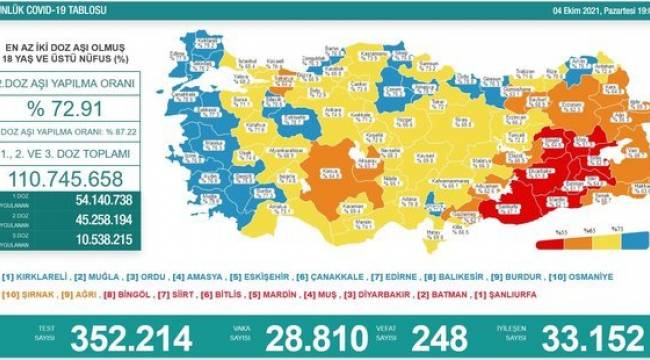 Covid-19 tablosu: 28 bin 810 yeni vaka, 248 ölüm