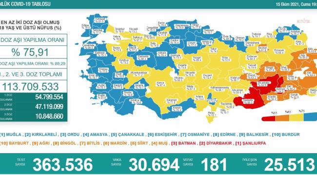 Koronavirüs nedeniyle 181 kişi daha hayatını kaybetti