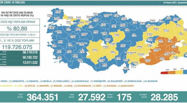 Bakanlık açıklaması: 175 ölüm, 27 bin 592 vaka