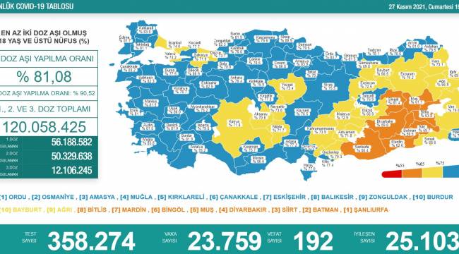 Bakanlık açıklaması: 192 ölüm, 23 bin 759 vaka