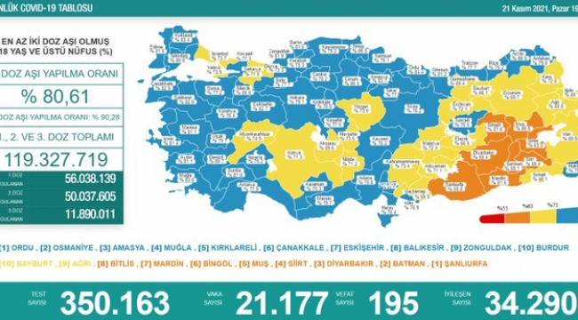 Bakanlık açıklaması: 195 ölüm, 21 bin 177 yeni vaka