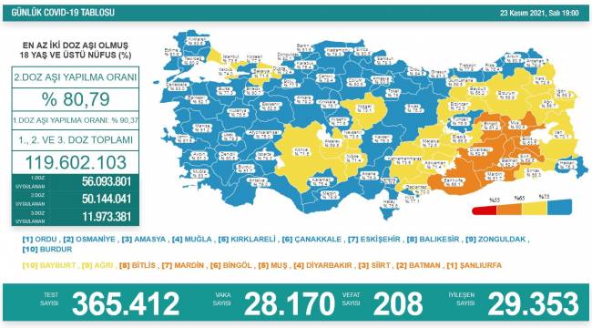 Bakanlık açıklaması: 208 ölüm, 28 bin 170 yeni vaka