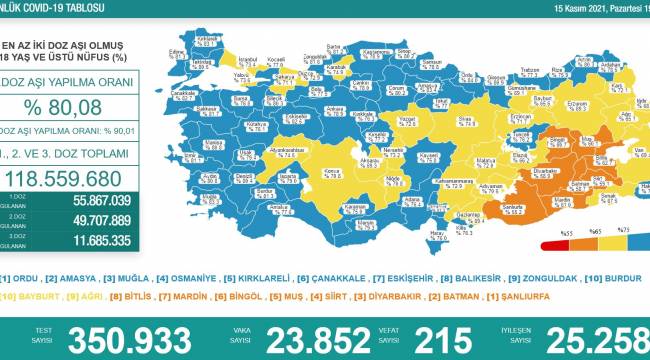 Bakanlık açıklaması: 215 ölüm, 23 bin 852 yeni vaka