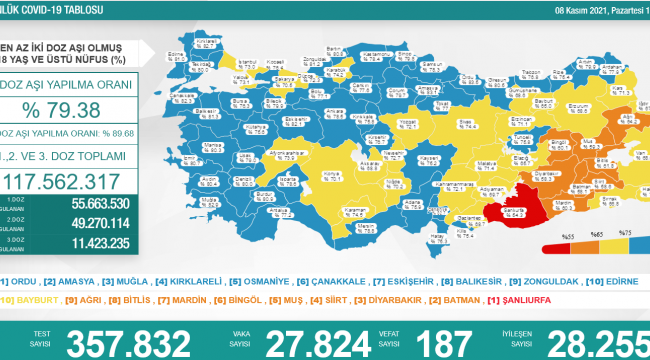 Bakanlık açıklaması: 27 bin 825 vaka, 187 ölüm