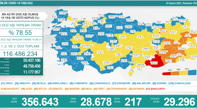 Bakanlık açıklaması: 28 bin 678 vaka, 217 ölüm