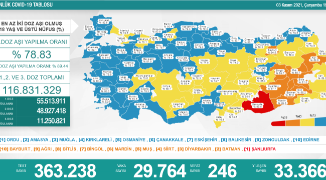 Bakanlık açıklaması: 29 bin 764 vaka, 246 ölüm