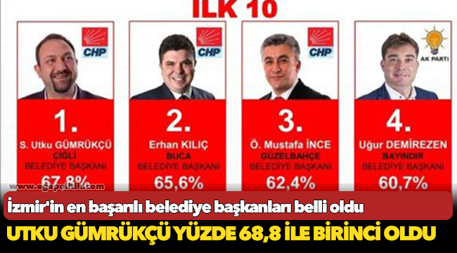 İzmir'in en başarılı belediye başkanları belli oldu