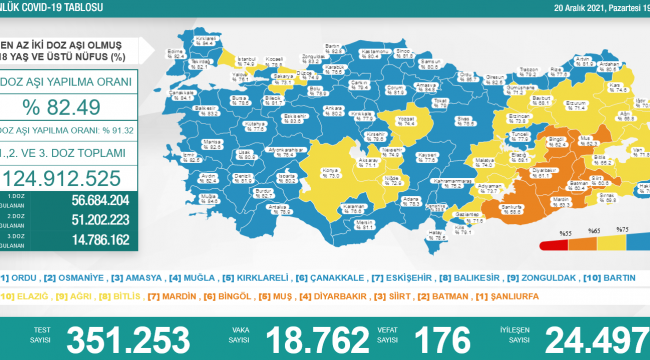 Bakanlık açıklaması: 18 bin 762 yeni vaka, 176 ölüm