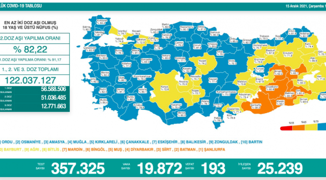 Bakanlık açıklaması: 19 bin 872 yeni vaka, 171 ölüm