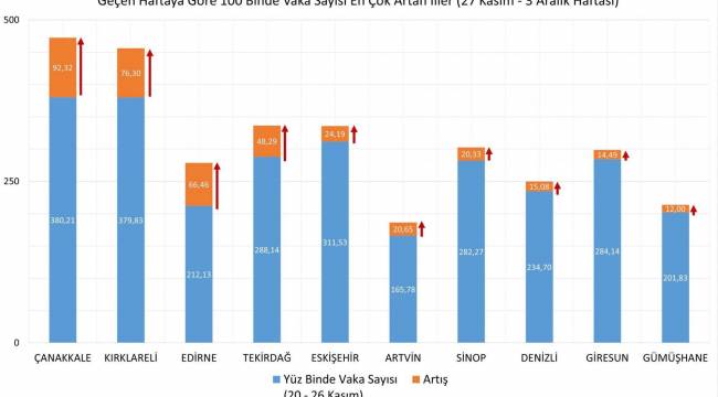 Fahrettin Koca vaka yoğunluğu en çok artan illeri açıkladı