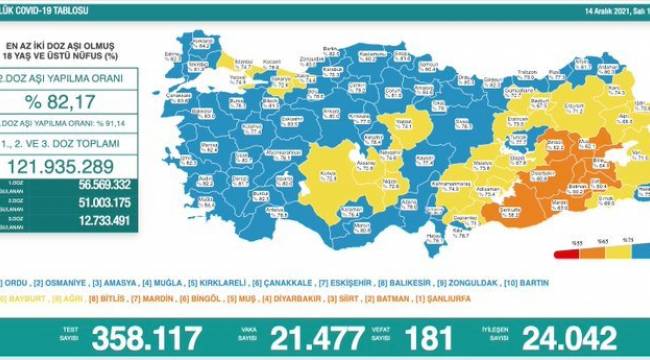 Sağlık Bakanlığı günlük koronavirüs tablosunu açıkladı