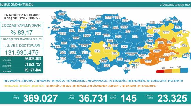 Bakanlık açıklaması: 36 bin 731 yeni vaka, 145 ölüm