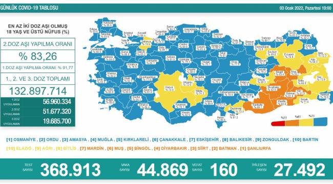 Bakanlık açıklaması: 44 bin 869 yeni vaka, 160 ölüm