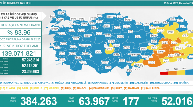 Bakanlık açıklaması: 63 bin 967 yeni vaka, 177 ölüm