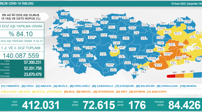 Bakanlık açıklaması: 72 bin 615 yeni vaka, 176 ölüm