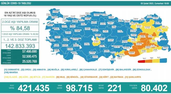 24 saatte korona virüsten 221 kişi hayatını kaybetti