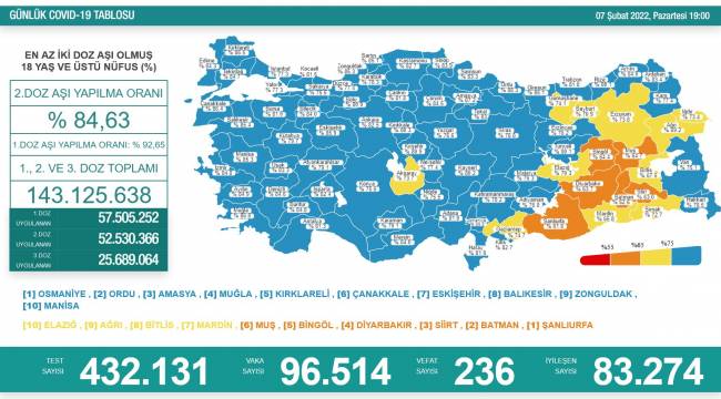 Bakanlık açıklaması: 236 ölüm, 96 bin 514 yeni vaka