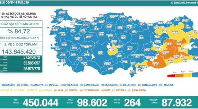 Bakanlık açıklaması: 264 ölüm, 98 bin 602 yeni vaka
