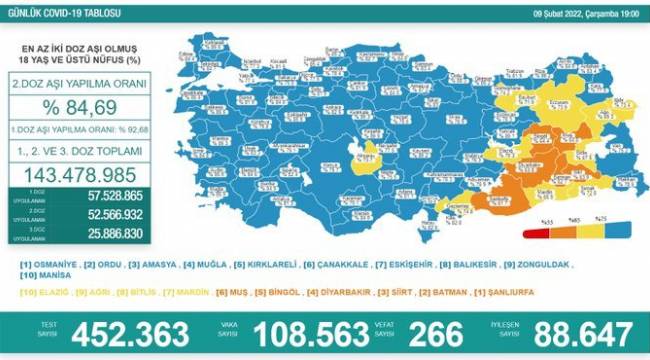 Türkiye'de bugün Covid-19'dan 266 kişi yaşamını yitirdi