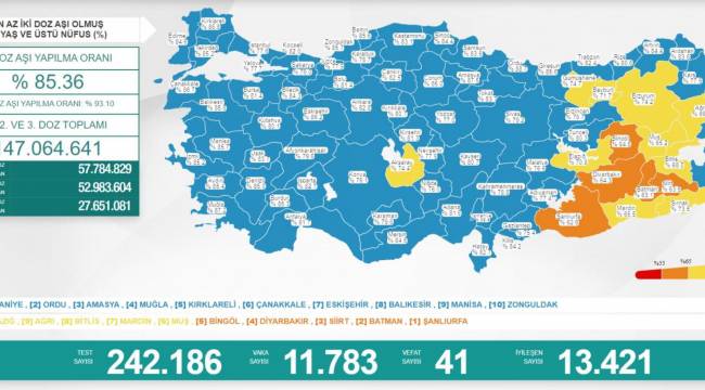 Bakanlık açıklaması: 11 bin 783 yeni vaka, 41 ölüm