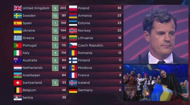 Ukrayna’nın kazandığı Eurovision’da usulsüz oylama skandalı