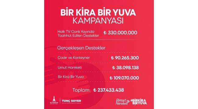 Başkan Soyer, "Bir Kira Bir Yuva" kampanyasına yapılan bağışları açıkladı