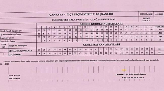 CHP Kurultayı’nda Genel Başkanlık Seçimi, İkinci Tura Kaldı