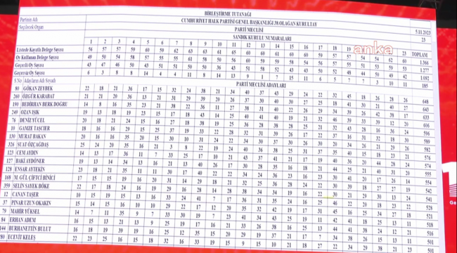 CHP Parti Meclisi Seçiminde Adayların Aldığı Oylar Belli Oldu