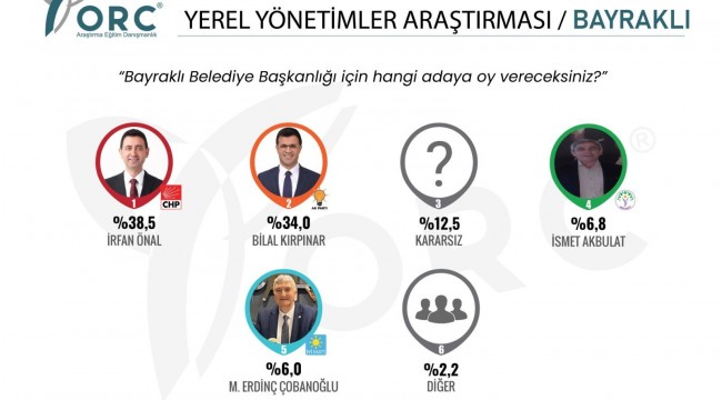 Bayraklı'da ilk anket sonuçları geldi: Önal 4,5 puan önde