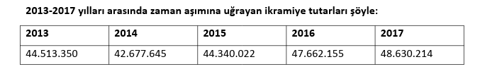 Milli Piyango'da 227.8 Milyonluk İkramiye Unutuldu