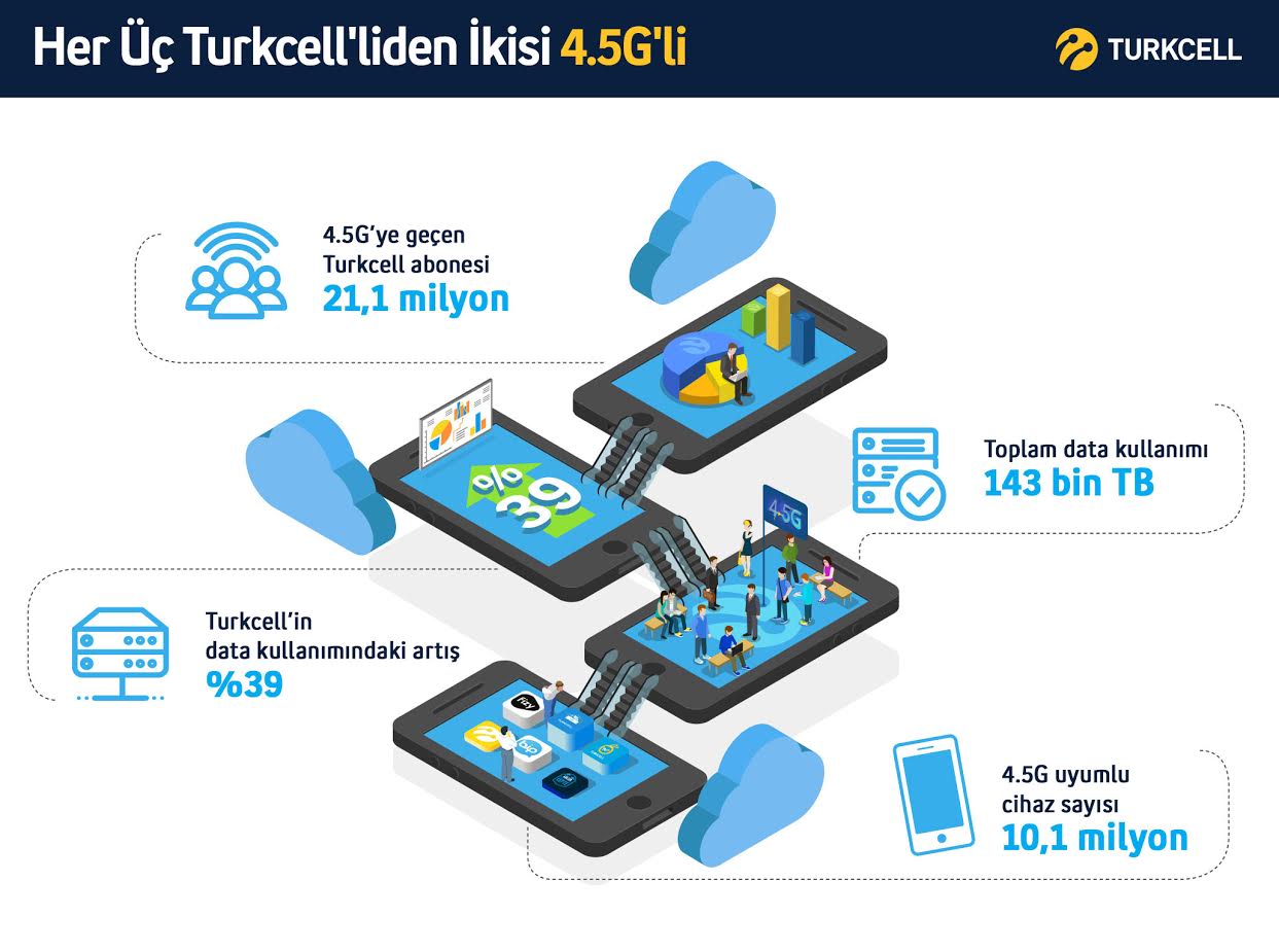 Her üç Turkcell’liden ikisi 4.5G’ye geçti