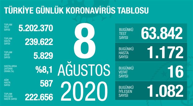 Türkiye'de koronavirüsten hayatını kaybedenlerin sayısı: 5829...
