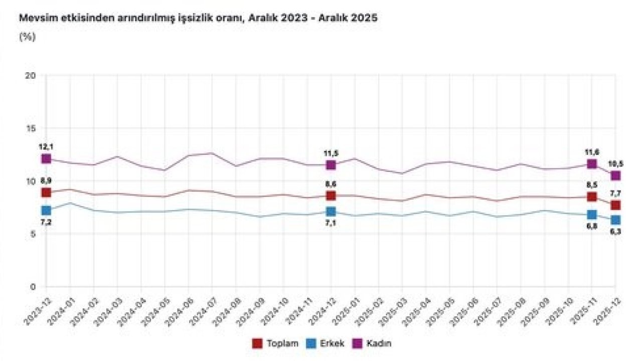 Cumhurbaşkanı Yardımcısı Yılmaz: "İşsizlik 1,9 puan, kadınlarda ise 1 puan iyileşerek sırasıyla yüzde 14,1 ve yüzde 10,5 olmuştur"
