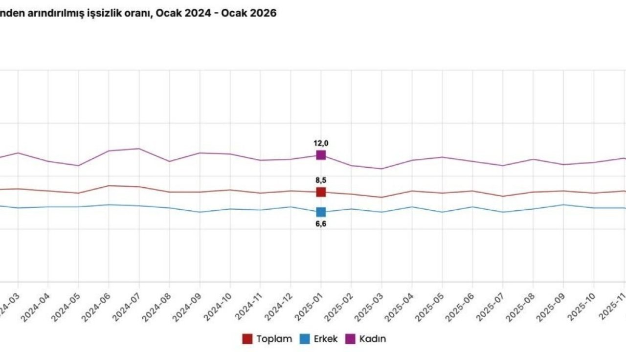 Cumhurbaşkanı Yardımcısı Yılmaz: "2026 yılı ocak ayında işsizlik oranı yüzde 8,1 ile tek haneli rakamlardaki seyrini 33’ncü aya taşımıştır"