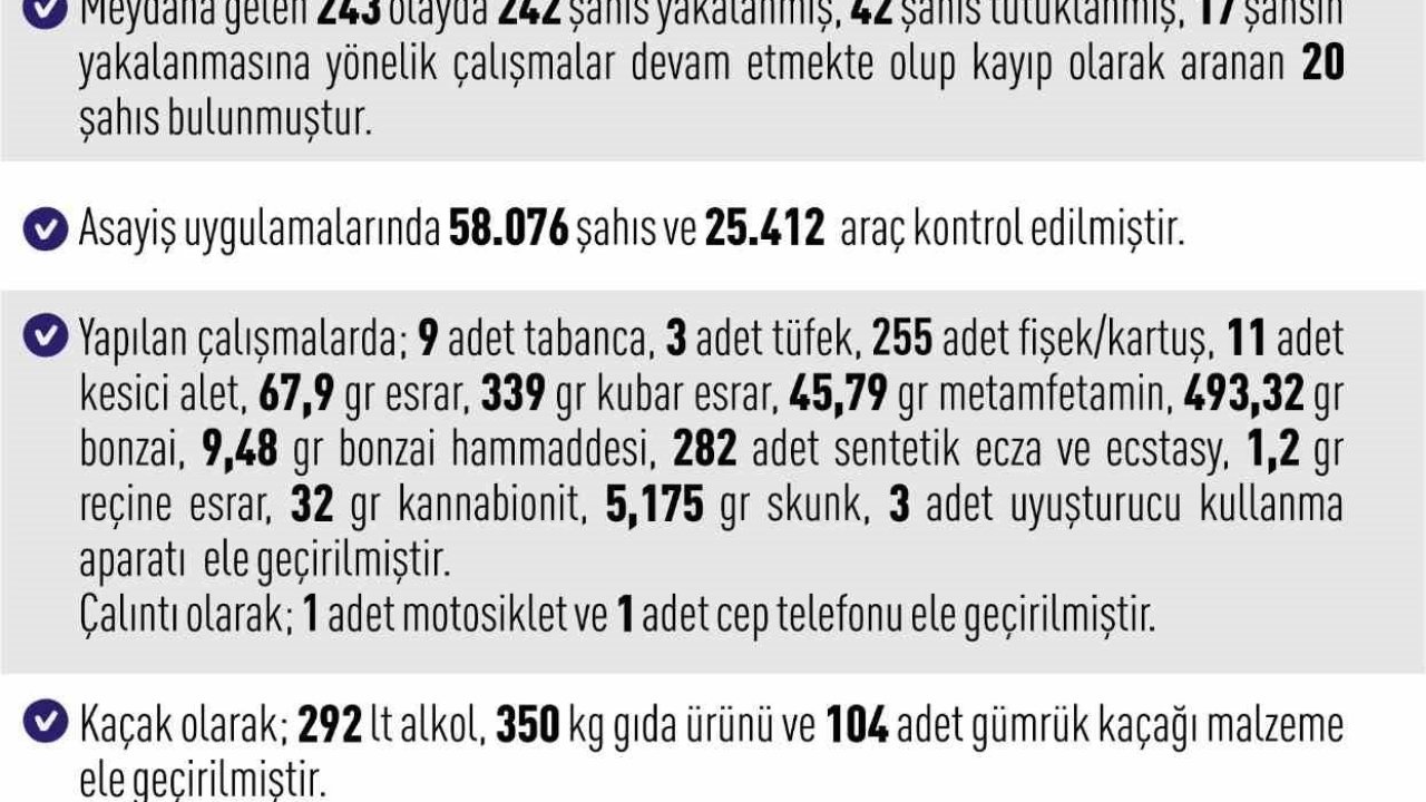 Elazığ’da asayiş uygulamaları: 243 olayda 242 şahıs yakalandı