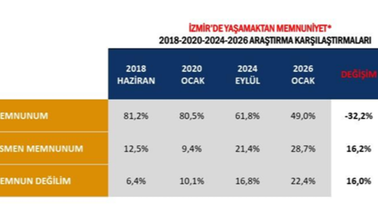 İzmir’in yaşam memnuniyetinde radikal düşüş: 8 yılda 32 puan!