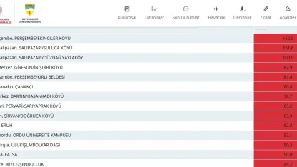 Ordu, Türkiye’de en çok yağış alan il oldu