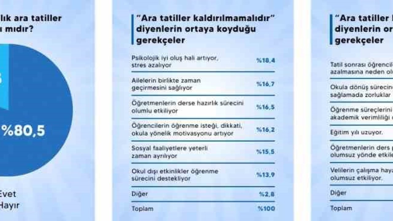 Ara tatil ile ilgili anket sonuçları açıklandı: Katılanların yüzde 80.5’i ‘kaldırılmasın’ diyor
