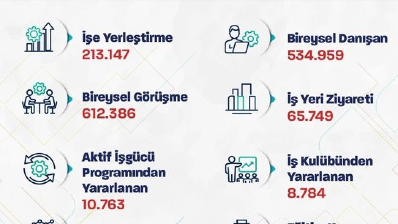 Bakan Işıkhan: "Bu yılın ilk 2 ayında 213 binden fazla işe yerleştirmeye aracılık ettik"