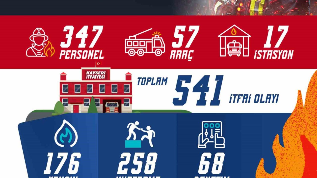 Büyükşehir İtfaiyesi’nden 541 itfai olaya müdahale, yaklaşık 4 bin kişiye eğitim